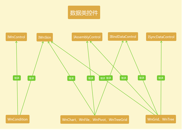 数据类控件