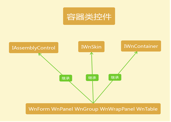 容器类控件