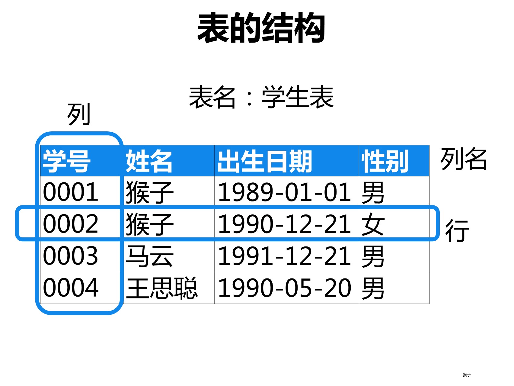 表的结构