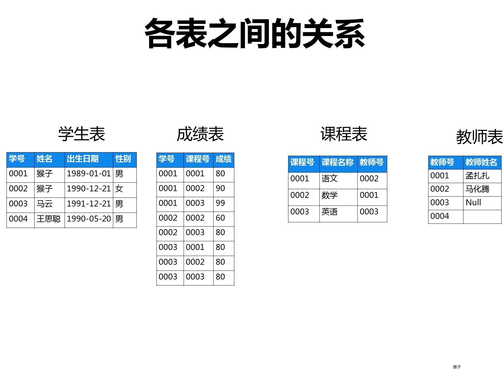 各表之间的关系