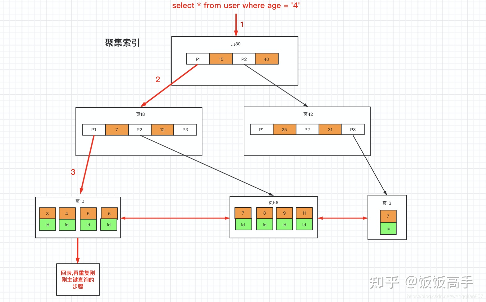 辅助聚集索引